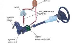 Неисправности ГУРа и правила прокачки
