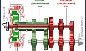 Как работает роботизированная коробка передач dsg