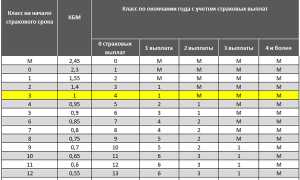 Как проверить коэффициент бонус-малус на официальном сайте, способы восстановления КБМ