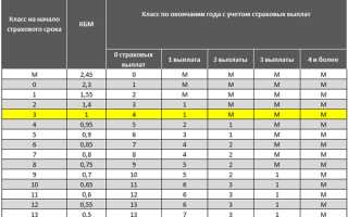 Как проверить коэффициент бонус-малус на официальном сайте, способы восстановления КБМ