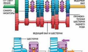 Принцип работы синхронизатора кпп