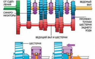 Принцип работы синхронизатора кпп