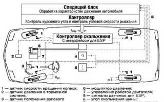 Как работают системы курсовой устойчивости (динамической стабилизации) ESC, DSC и подобные им