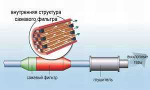 Промывка сажевого фильтра, способы очистки и прожига