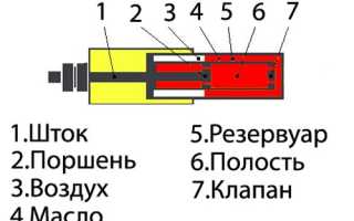 Койловеры своими руками, делаем подвеску регулируемой