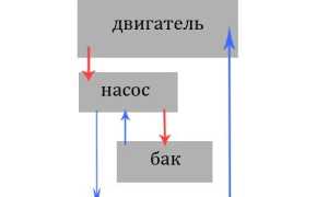 Система смазки с сухим картером