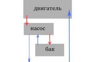 Система смазки с сухим картером