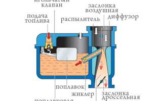 Что лучше — карбюратор или инжектор и чем они отличаются