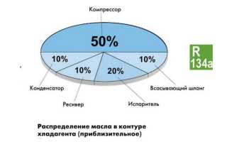 Сколько добавлять масла при заправке кондиционера?