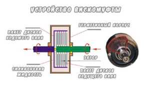 Как работает вискомуфта вентилятора радиатора и полного привода