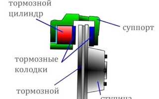 Керамические тормозные колодки, плюсы и минусы