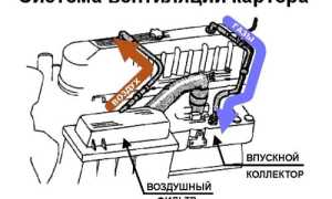 Принудительная вентиляция газов из картера