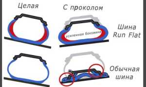 Технология Run Flat. Что это за резина и каким образом она работает