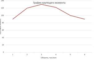 Что такое крутящий момент двигателя автомобиля и как его увеличить