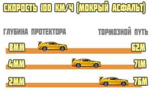 От чего зависит длина тормозного пути и по какой формуле ее можно рассчитать