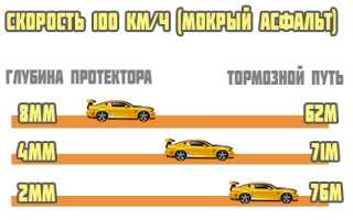 От чего зависит длина тормозного пути и по какой формуле ее можно рассчитать