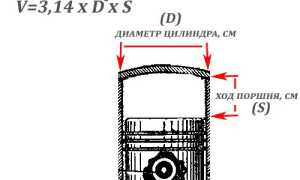 Что такое рабочий объем двигателя и как его рассчитывают