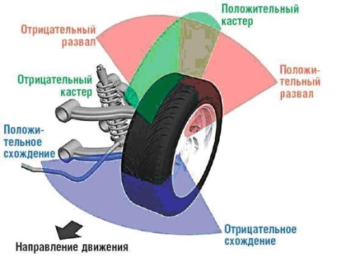 что такое угол кастера