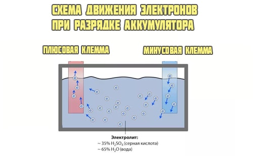 Движение электронов при разряде