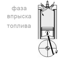 фаза впрыска топлива