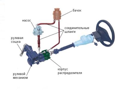 гидроусилитель руля схема