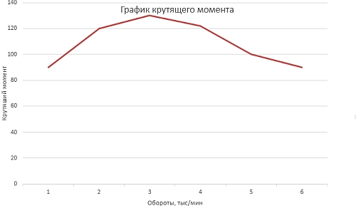 График роста крутящего момента