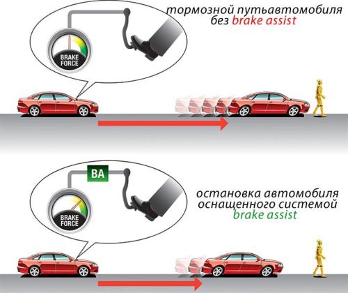 как работает brake assist