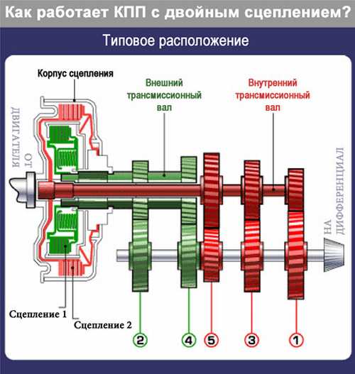 как работает робот dsg