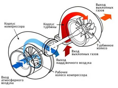 как работает турбокомпрессор