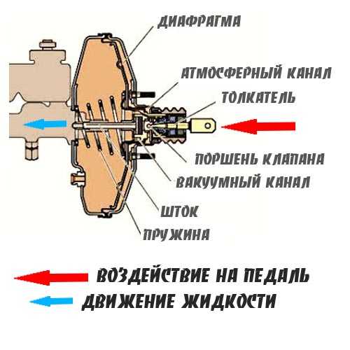 как работает вакуумный усилитель тормозов
