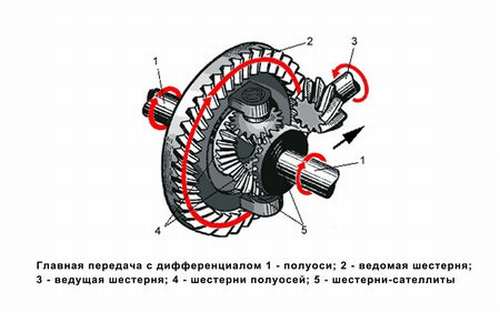 как устроен задний редуктор