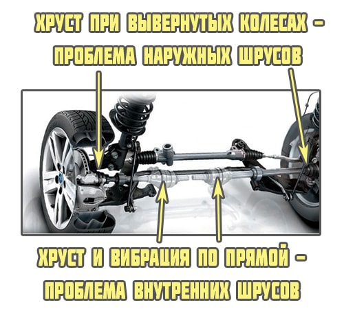 Какой шрус хрустит