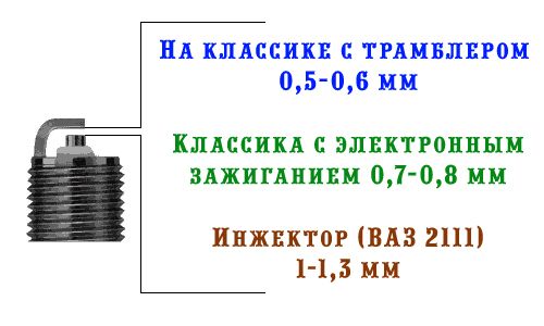 Какой зазор должен быть