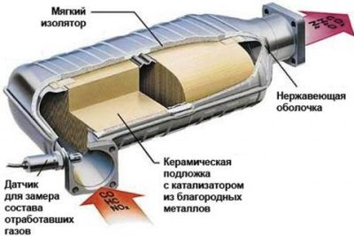 устройство катализатора автомобиля