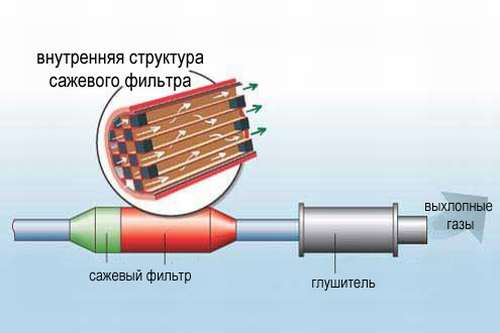 конструкция сажевого фильтра