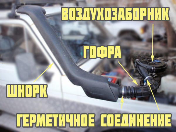 Конструкция шнорка