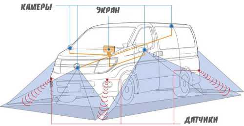 круговой обзор автомобиля