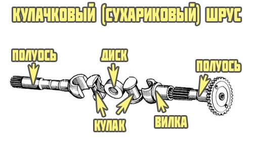 Кулачковый шрус