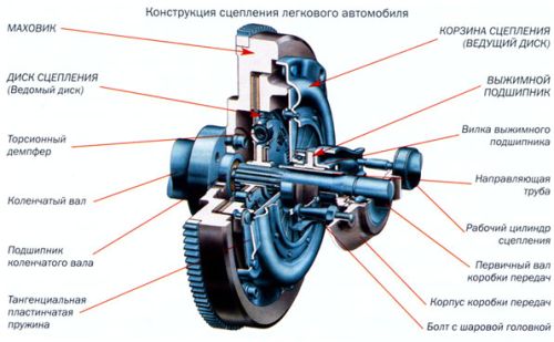 муфта сцепления автомобиля