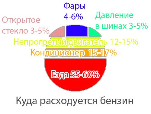 На что расходуется топливо