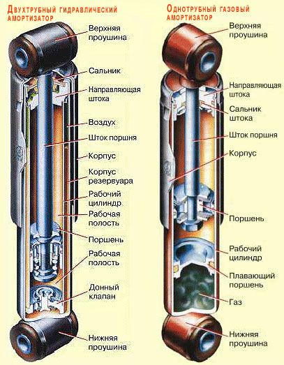 одно и двухтрубные амортизаторы