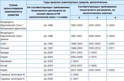 определение экологического класса автомобиля