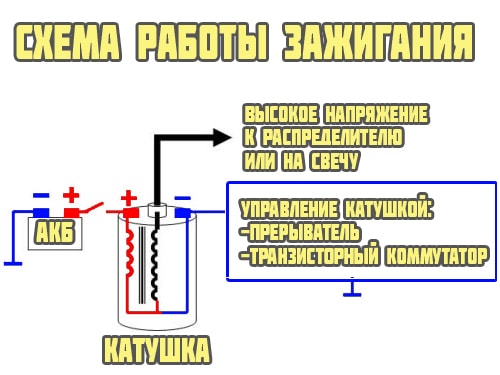 Принцип работы катушки зажигания
