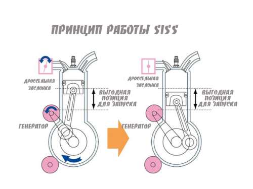 принцип работы siss