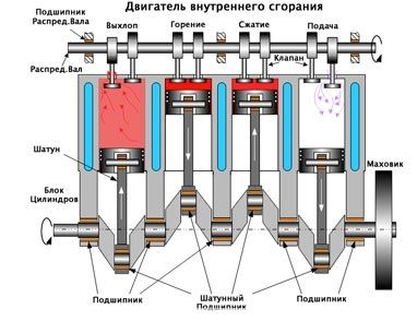 рабочие циклы двигателя