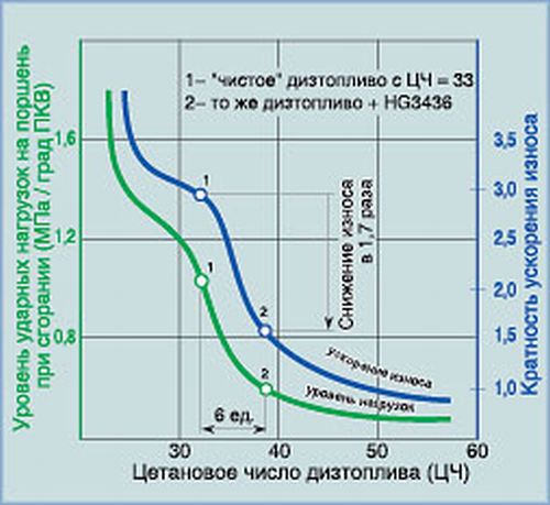 рабочие характеристики солярки