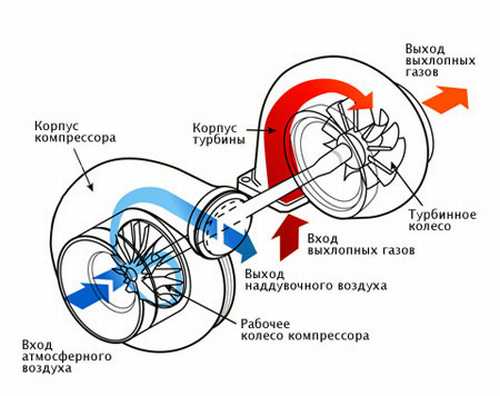 работа турбо нагнетателя