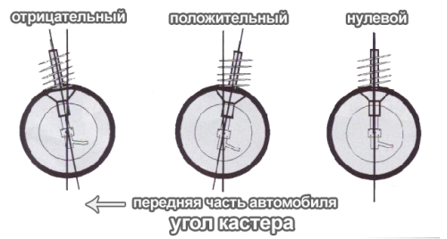 Различные значения угла кастера