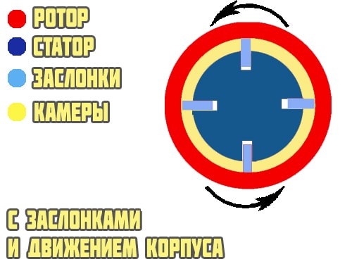 С роторным корпусом
