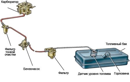 система питания карбюраторного двигателя